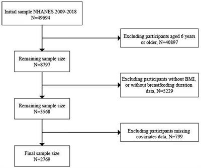 Association between breastfeeding duration and BMI, 2009–2018: a population-based study